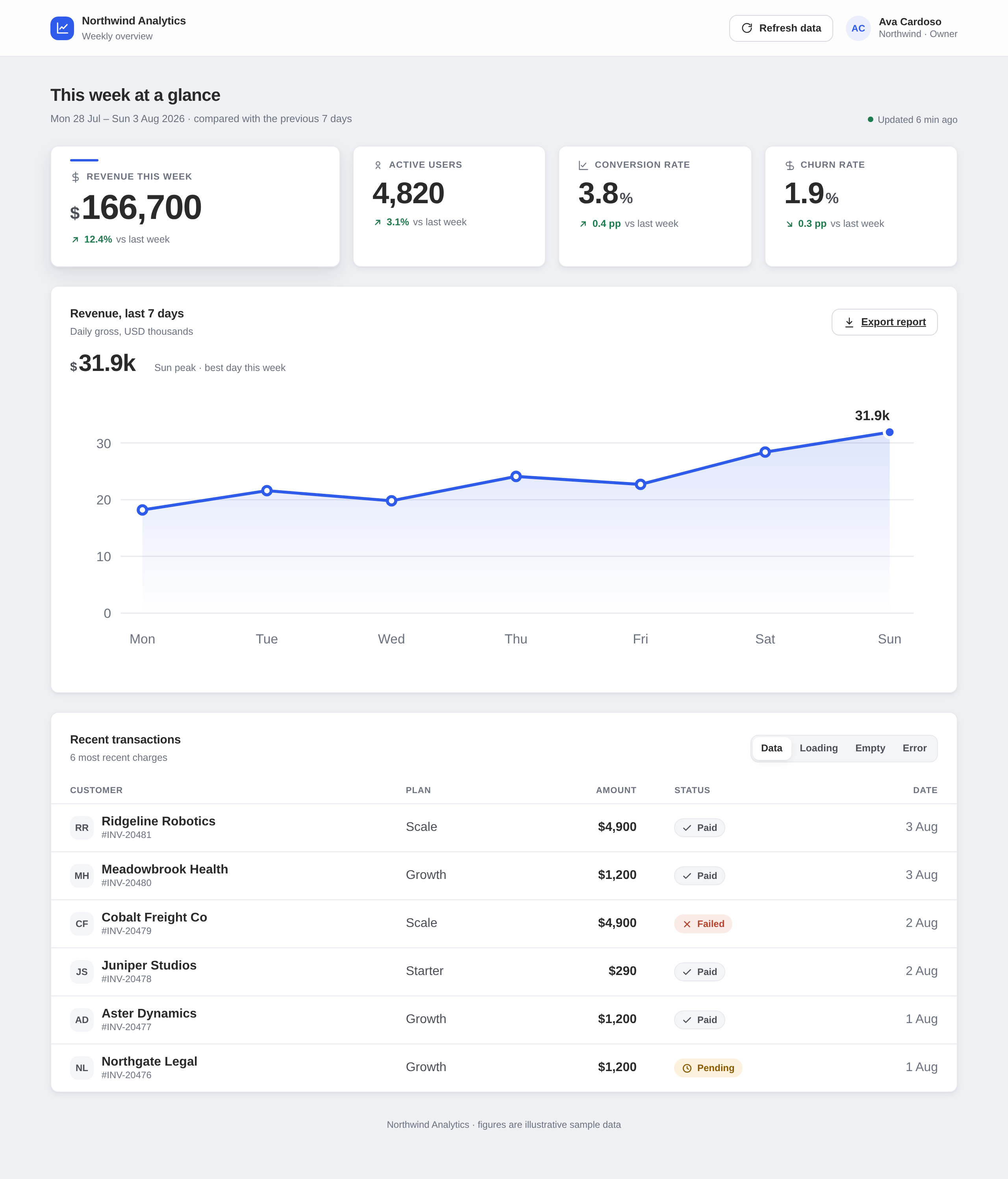 The StyleSeed dashboard: a focal Revenue card, neutral-grey Paid status with colour reserved for the Failed and Pending rows, line icons, named action buttons, explicit data states.