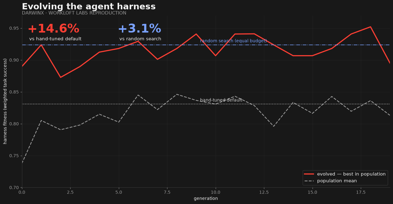 Convergence curve: the evolved harness climbs above the hand-tuned default and the random-search baseline over 20 generations.