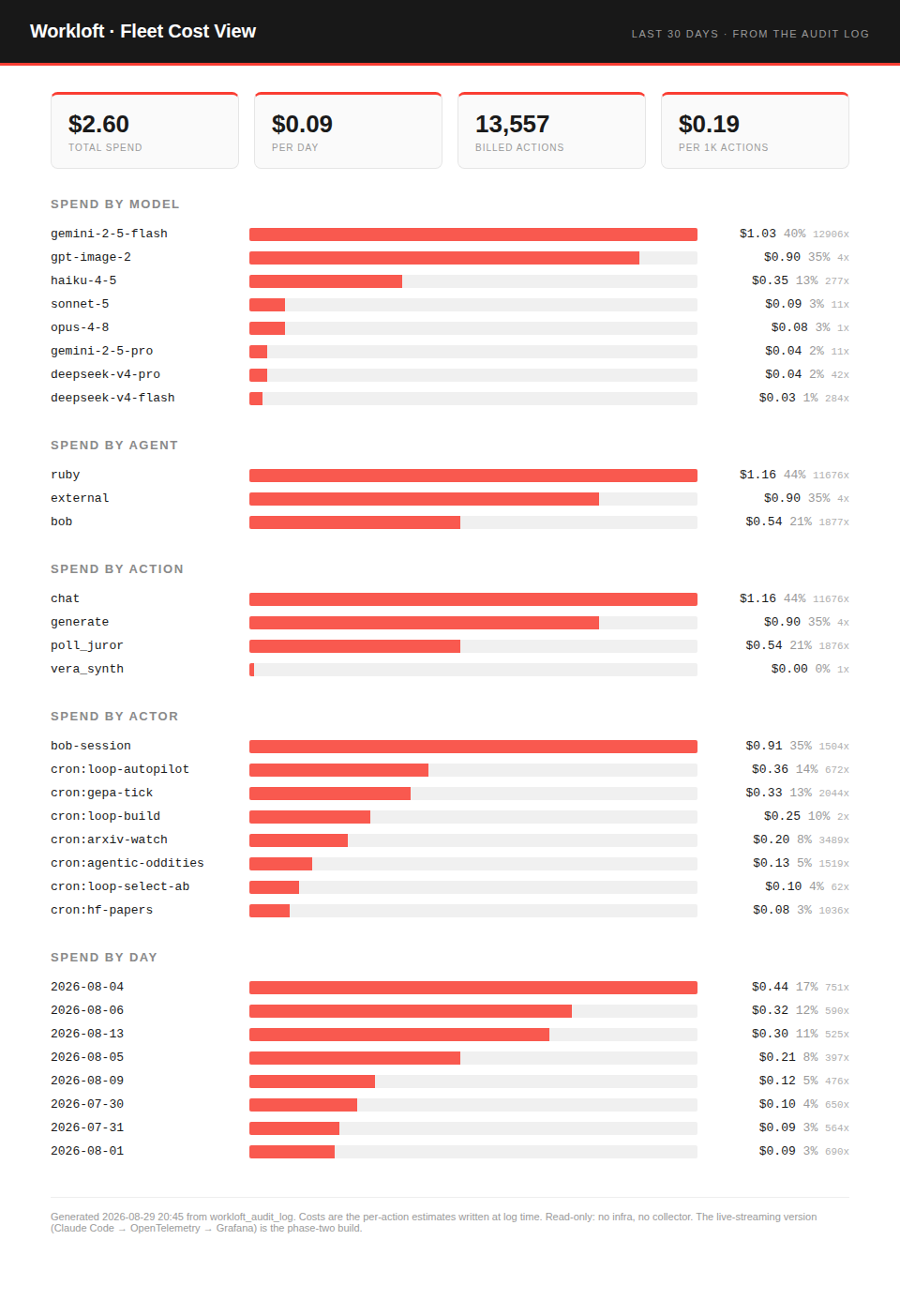 Workloft fleet cost dashboard: 2.60 dollars total over 30 days, broken down by model, agent, action, actor and day, with gemini-flash and gpt-image-2 as the top two by spend.