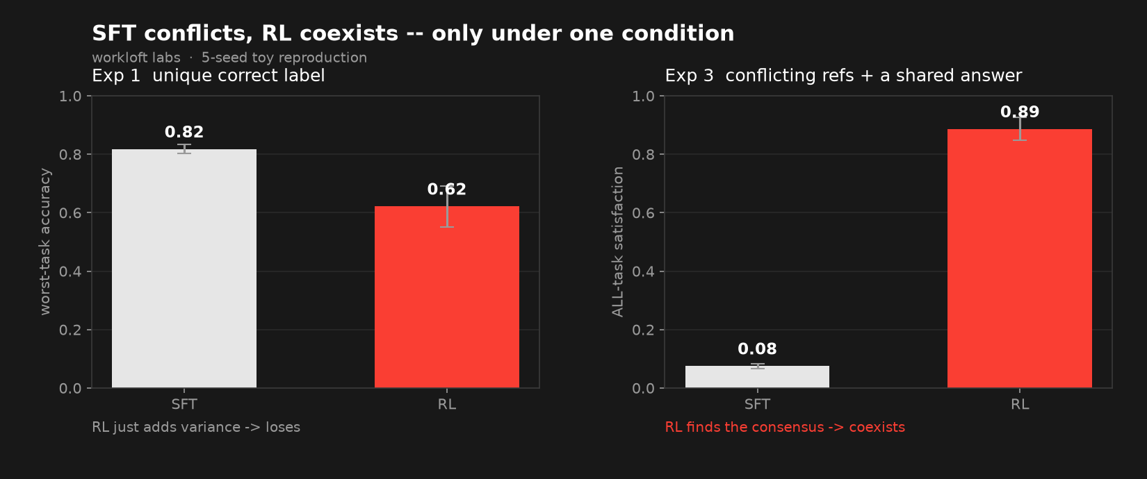 Two bar charts: with unique labels SFT beats RL on worst-task accuracy 0.82 to 0.62; with conflicting references plus a shared answer RL beats SFT on all-task satisfaction 0.89 to 0.08.
